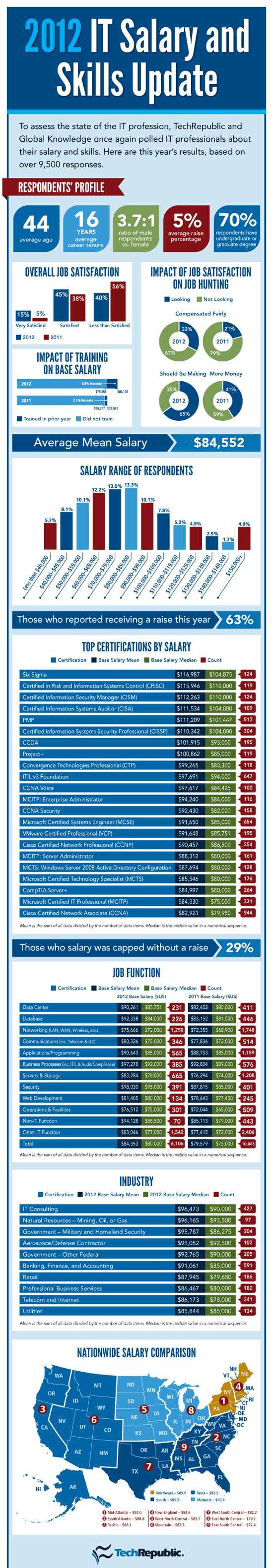 2012 IT Salaries Infographic