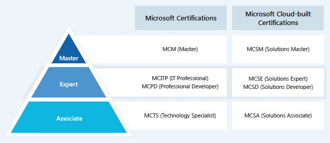 Computer certifications Microsoft Certification Chart