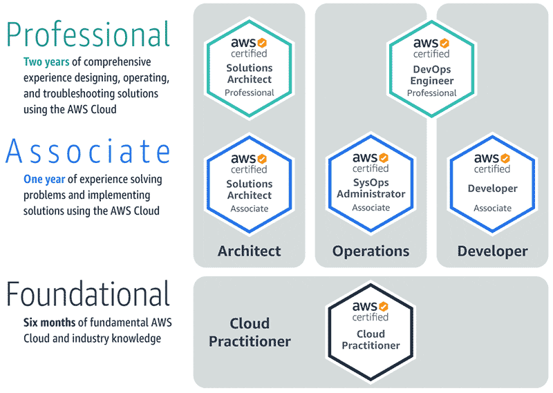 aws core certifications list