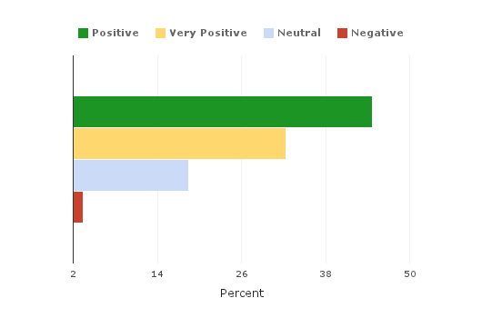 it career growth graph