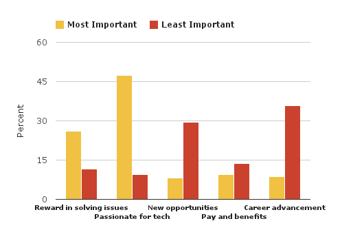 it job priorities graph