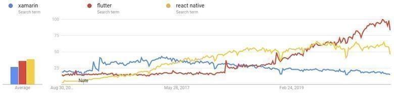 Xamarin interest over time Xamarin interest over time