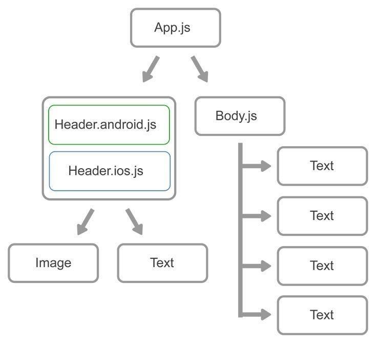 React Native Development Flow React Native Development Flow