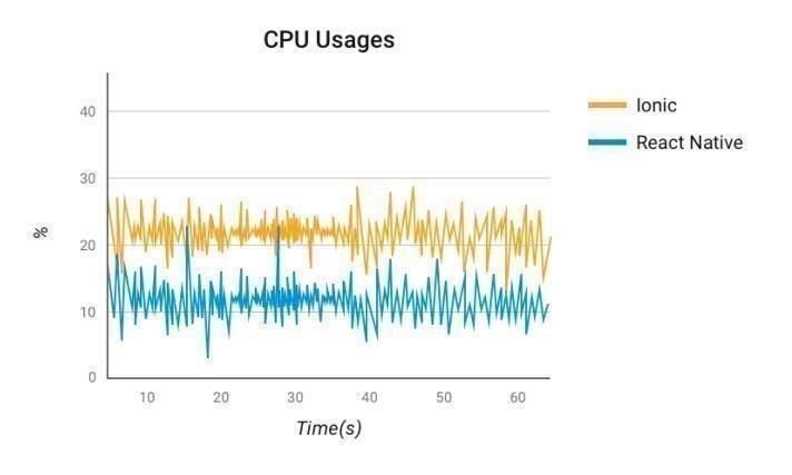 React Native Performance React Native Performance