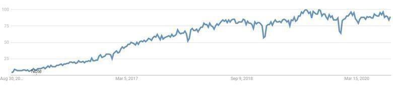 React Native interest over time React Native interest over time