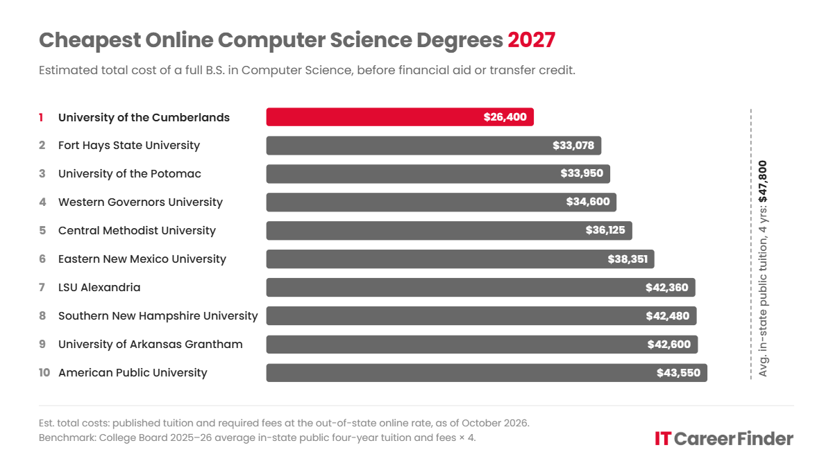 Bar chart of the 10 cheapest online computer science bachelor's degrees for 2027 by estimated total cost