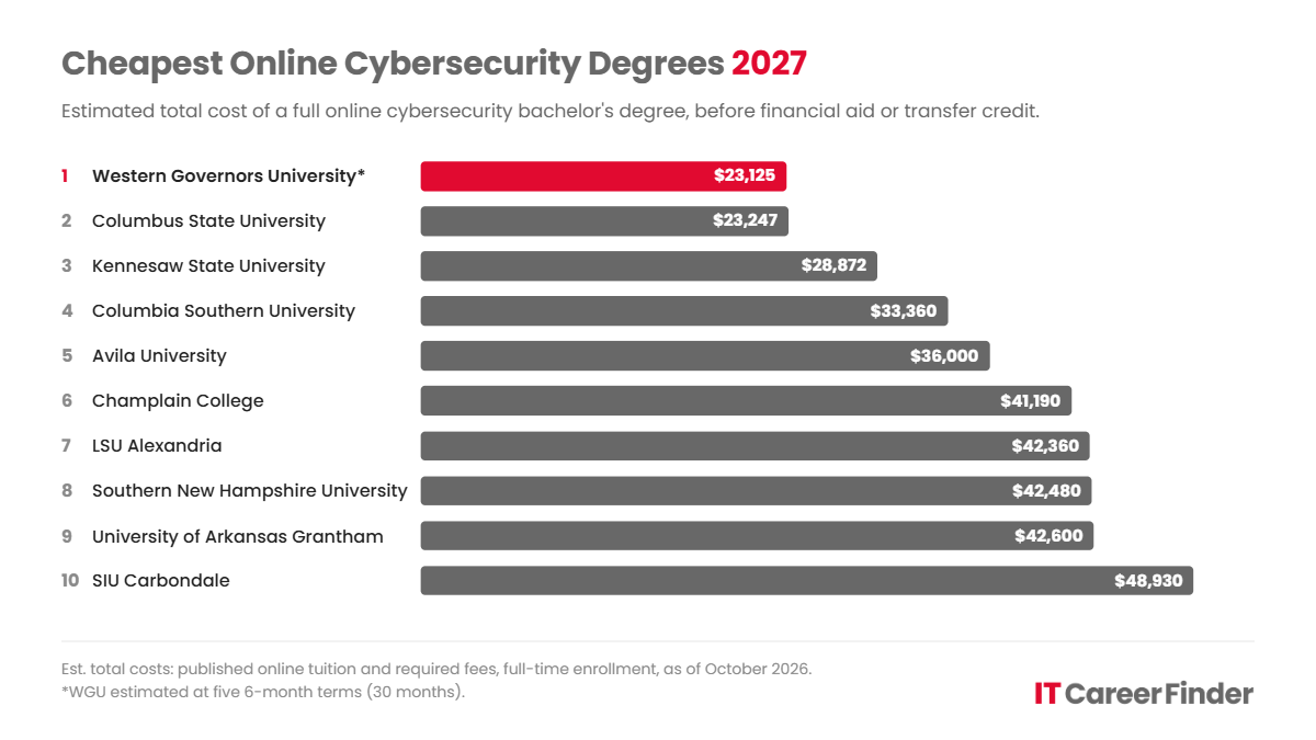 Bar chart of the 10 cheapest online cybersecurity bachelor's degrees for 2027 by estimated total cost.