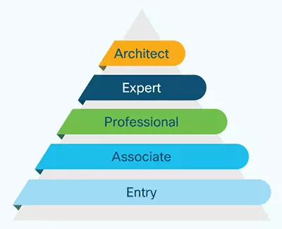 Cisco certifications levels