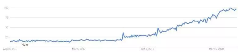 Flutter interest over time