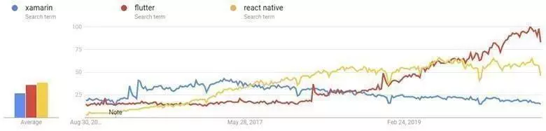 Xamarin interest over time