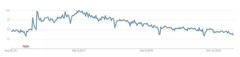 Xamarin interest over time