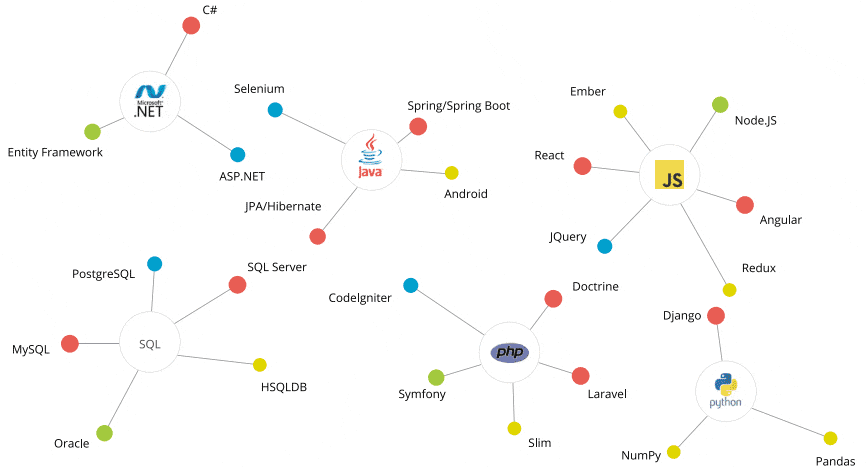 Popular Tech Stacks