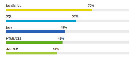 Top Software Technologies